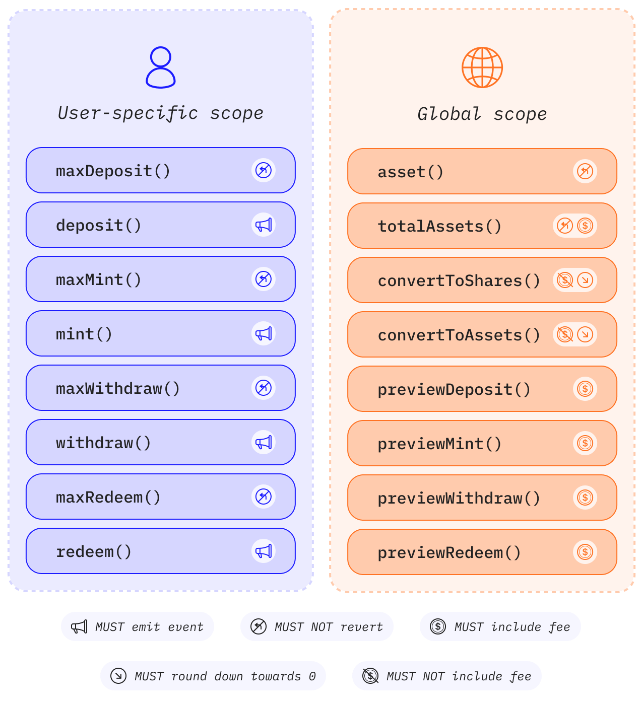 نقشه رابط برنامه نویسی ERC-4626